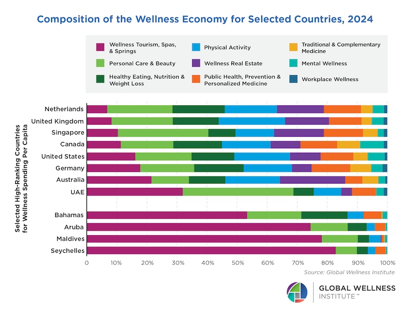 Compositon of the wellness economy for slected countries, 2024, from the Global Wellness Institute.